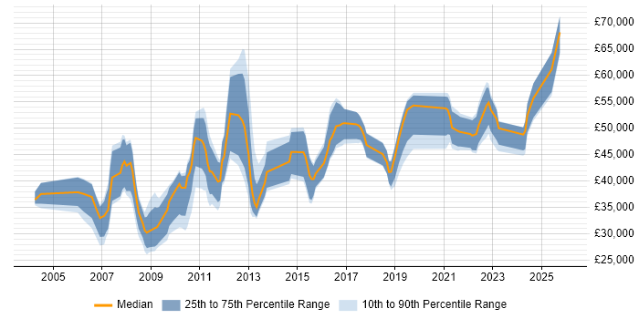 Salary distribution trend for jobs in Derby citing Change Management