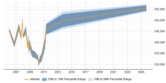 Salary distribution trend for Change Manager job vacancies in Derby