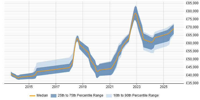 Salary distribution trend for jobs in Derby citing CI/CD