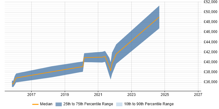Salary distribution trend for jobs in Derby citing Cisco ISE