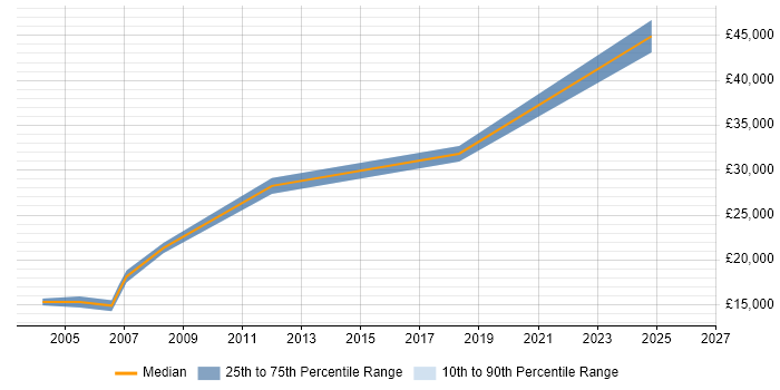 Salary distribution trend for jobs in Derby citing City &amp; Guilds