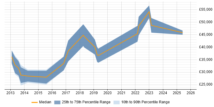 Salary distribution trend for jobs in Derby citing Clean Code