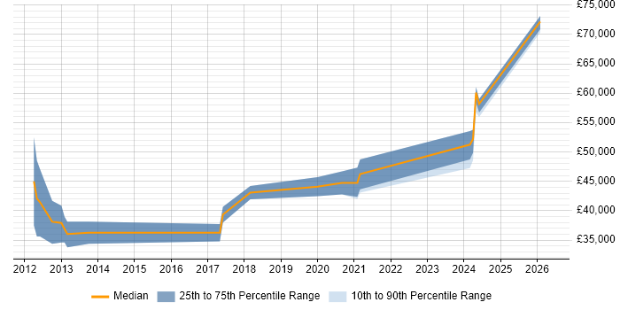 Salary distribution trend for Cloud Engineer job vacancies in Derby