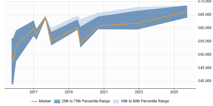 Salary distribution trend for jobs in Derby citing Cloud Security