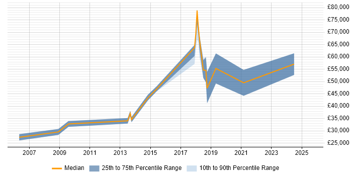 Salary distribution trend for jobs in Derby citing Code Quality Salary distribution trend for jobs in Derby citing Code Quality
