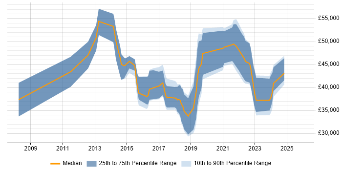 Salary distribution trend for jobs in Derby citing Collaborative Working