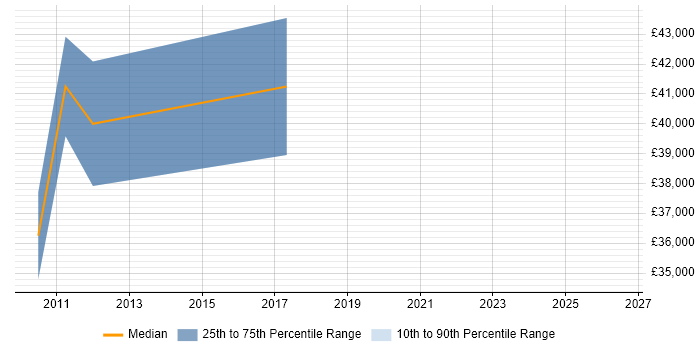 Salary distribution trend for jobs in Derby citing Contingency Planning