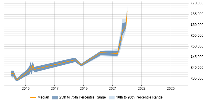 Salary distribution trend for jobs in Derby citing Continuous Delivery Salary distribution trend for jobs in Derby citing Continuous Delivery