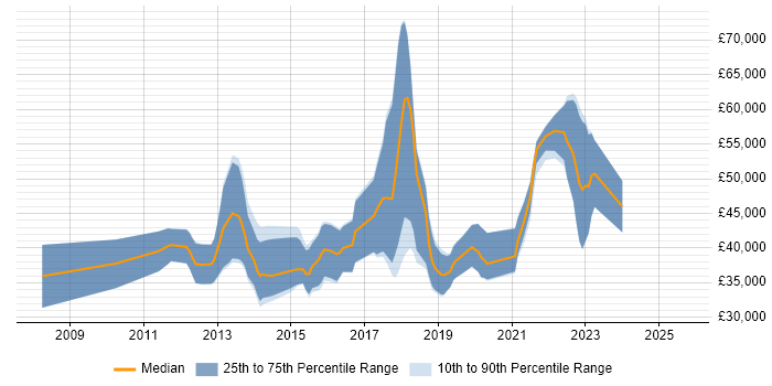 Salary distribution trend for jobs in Derby citing Continuous Integration Salary distribution trend for jobs in Derby citing Continuous Integration
