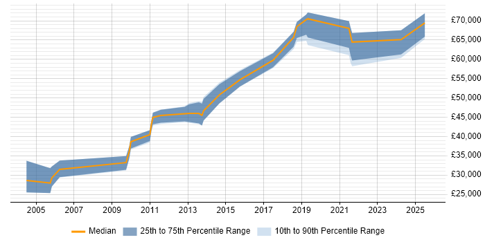 Salary distribution trend for jobs in Derby citing Contract Negotiation Salary distribution trend for jobs in Derby citing Contract Negotiation