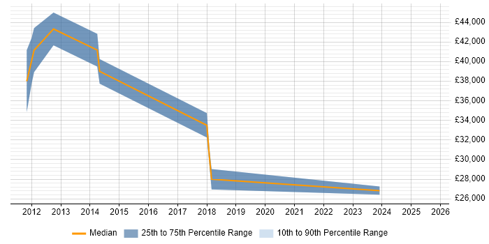 Salary distribution trend for Control Systems Engineer job vacancies in Derby