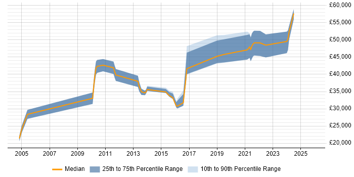 Salary distribution trend for jobs in Derby citing Cost Reduction