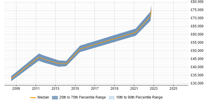 Salary distribution trend for jobs in Derby citing Creative Problem-Solving