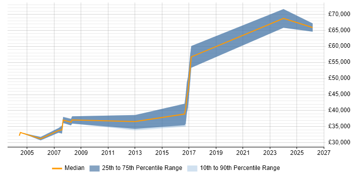 Salary distribution trend for jobs in Derby citing Cryptography