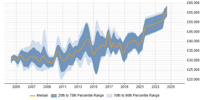 Salary distribution trend for C# .NET Developer job vacancies in Derby