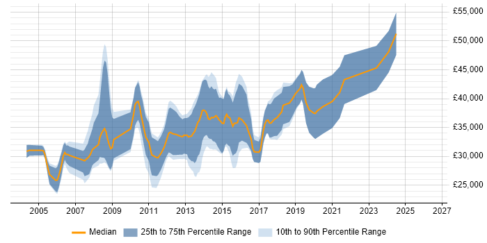 Salary distribution trend for C# Software Developer job vacancies in Derby