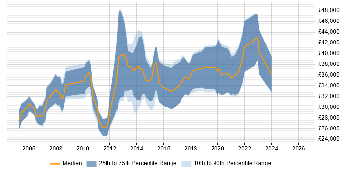 Salary distribution trend for C# Software Engineer job vacancies in Derby