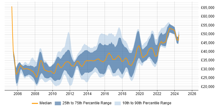 Salary distribution trend for jobs in Derby citing CSS