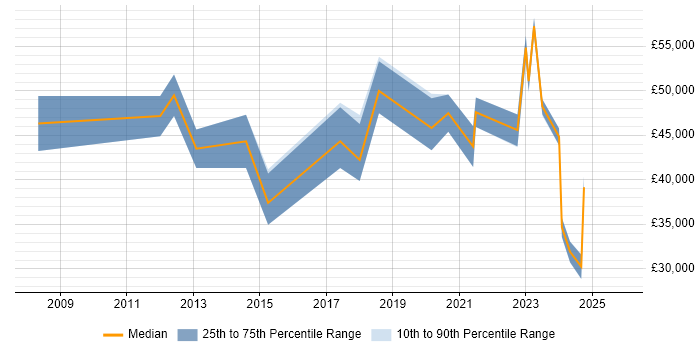 Salary distribution trend for jobs in Derby citing Customer-Centricity