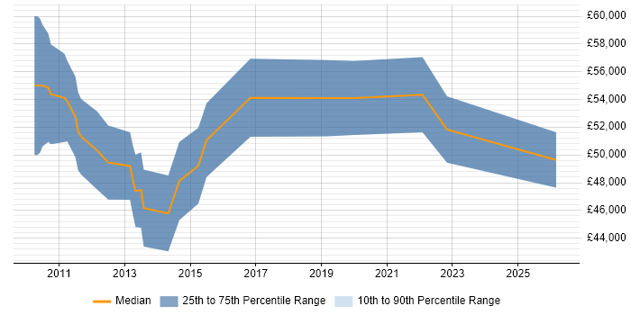 Salary distribution trend for jobs in Derby citing Customer Engagement