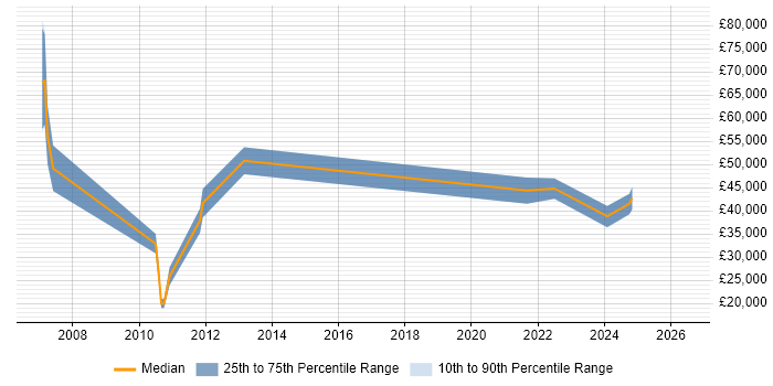 Salary distribution trend for jobs in Derby citing Customer Retention