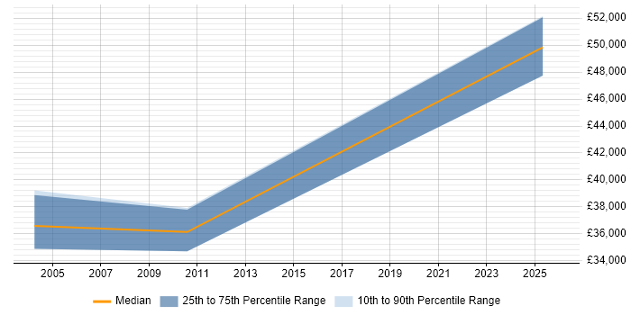 Salary distribution trend for Customer Services Manager job vacancies in Derby