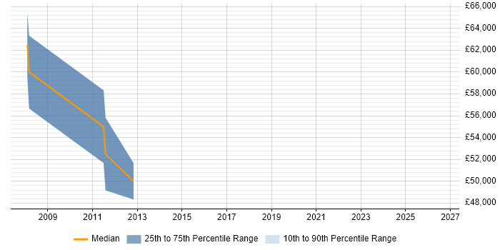 Salary distribution trend for jobs in Derby citing Customer Value Proposition