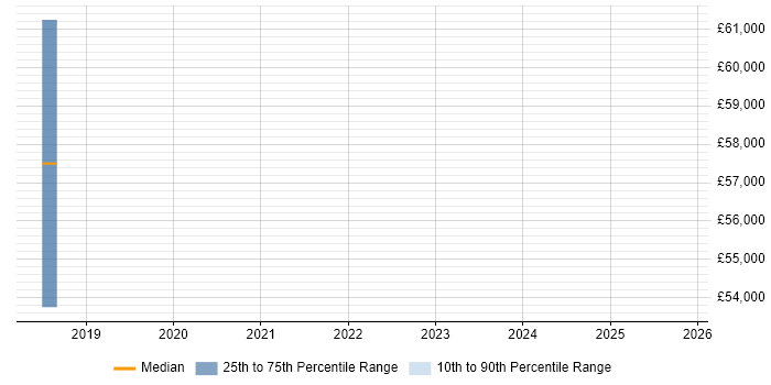 Salary distribution trend for jobs in Derby citing Cyber Threat Intelligence
