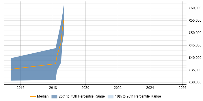 Salary distribution trend for jobs in Derby citing Cyber Threat