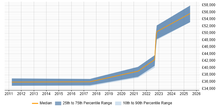 Salary distribution trend for jobs in Derby citing Data Analysis Expressions
