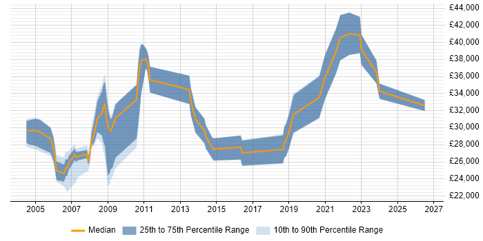 Salary distribution trend for Data Analyst job vacancies in Derby
