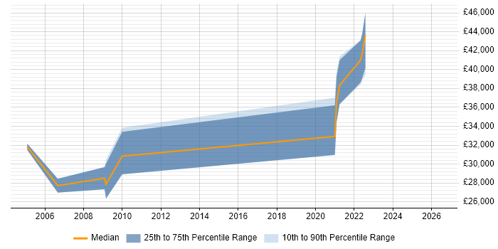 Salary distribution trend for jobs in Derby citing Data Extraction