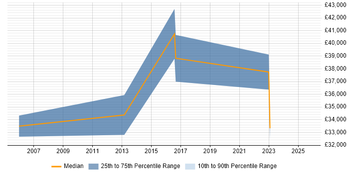 Salary distribution trend for jobs in Derby citing Data Interpretation