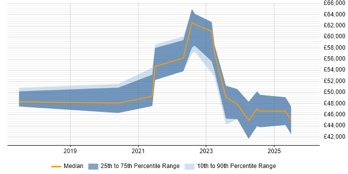 Salary distribution trend for jobs in Derby citing Data Lake