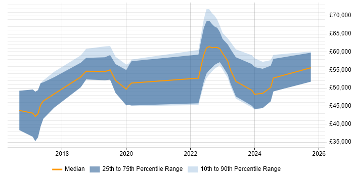Salary distribution trend for jobs in Derby citing Data Science