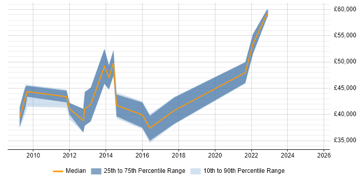 Salary distribution trend for jobs in Derby citing Data Structures