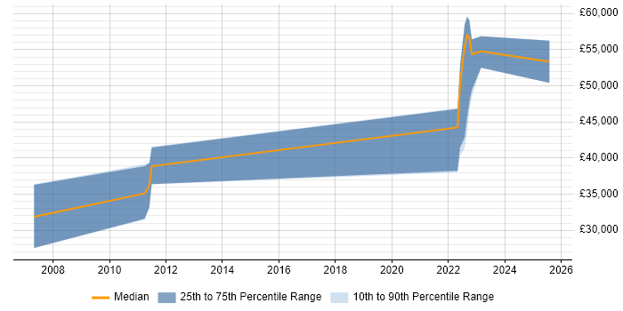 Salary distribution trend for jobs in Derby citing Data Transformation