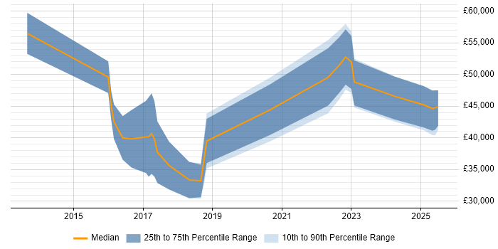 Salary distribution trend for jobs in Derby citing Data Visualisation