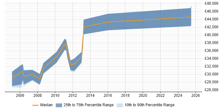 Salary distribution trend for Database Developer job vacancies in Derby