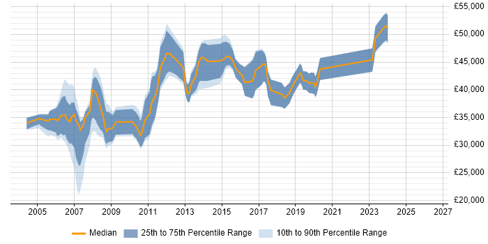 Salary distribution trend for DBA job vacancies in Derby