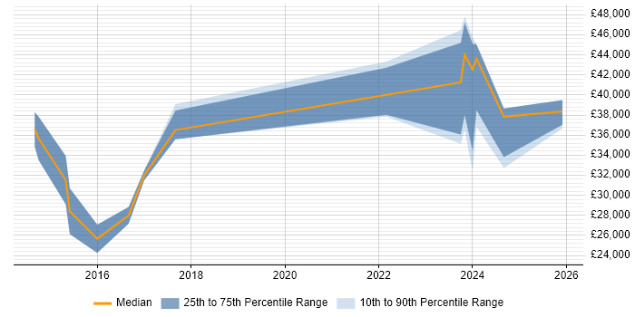 Salary distribution trend for jobs in Derby citing DBS Check