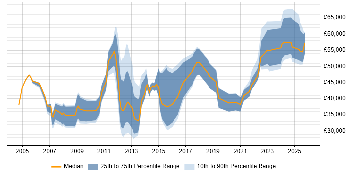 Salary distribution trend for jobs in Derby citing Decision-Making