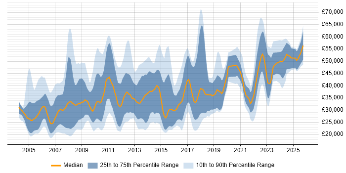 Salary distribution trend for jobs in Derby citing Degree