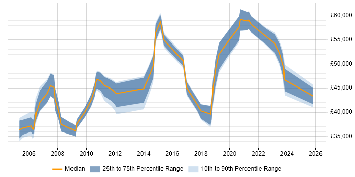 Salary distribution trend for Delivery Manager job vacancies in Derby
