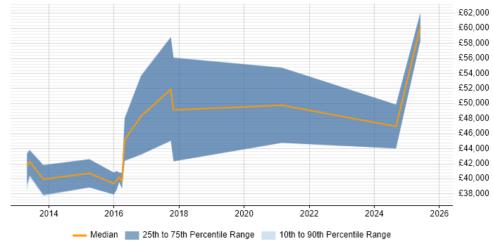 Salary distribution trend for jobs in Derby citing Deployment Automation