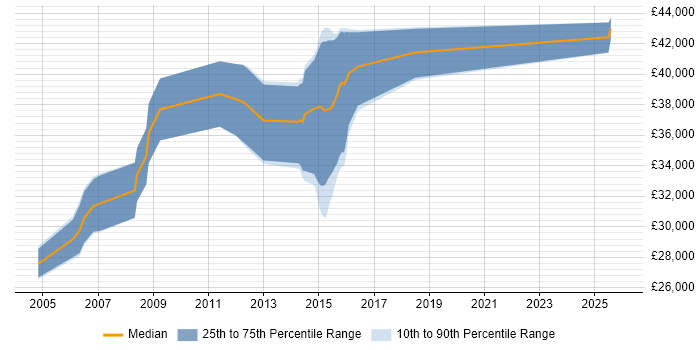 Salary distribution trend for Design Engineer job vacancies in Derby