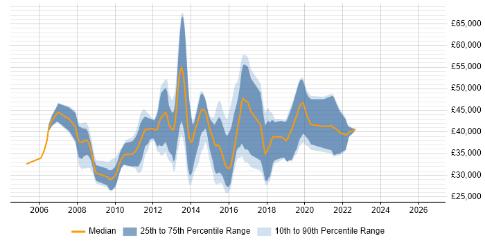 Salary distribution trend for jobs in Derby citing Design Patterns