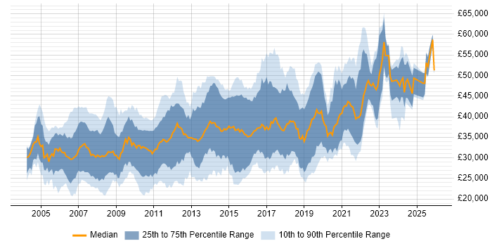 Salary distribution trend for Developer job vacancies in Derby
