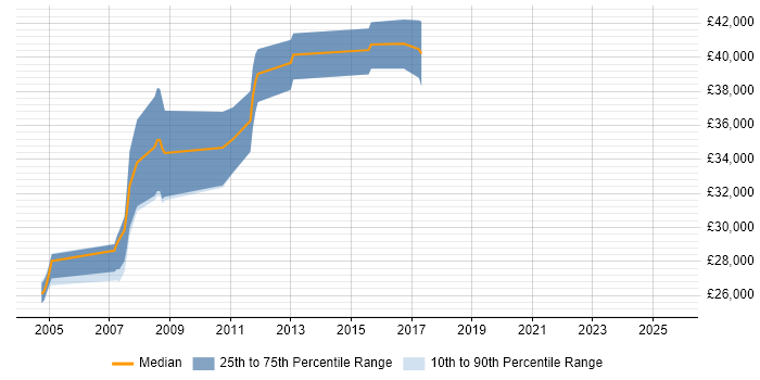 Salary distribution trend for Development Engineer job vacancies in Derby