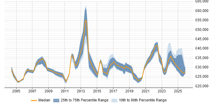 Salary distribution trend for jobs in Derby citing DHCP